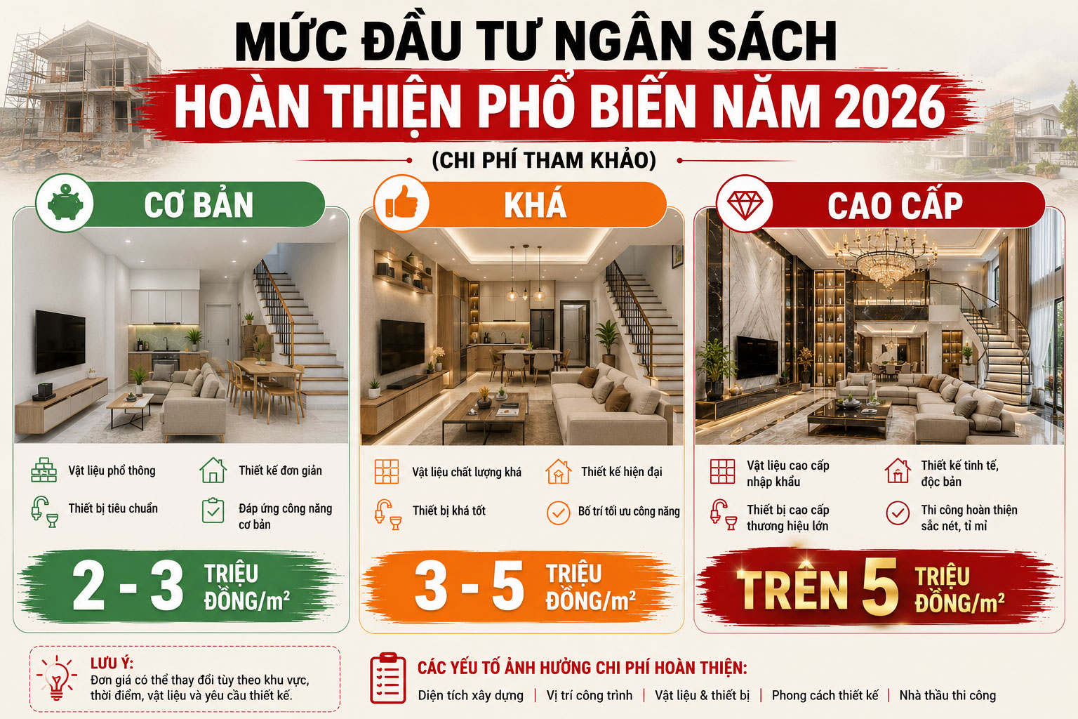 Mức đầu tư ngân sách hoàn thiện nhà phổ biến năm 2026 _ The Roof Builder